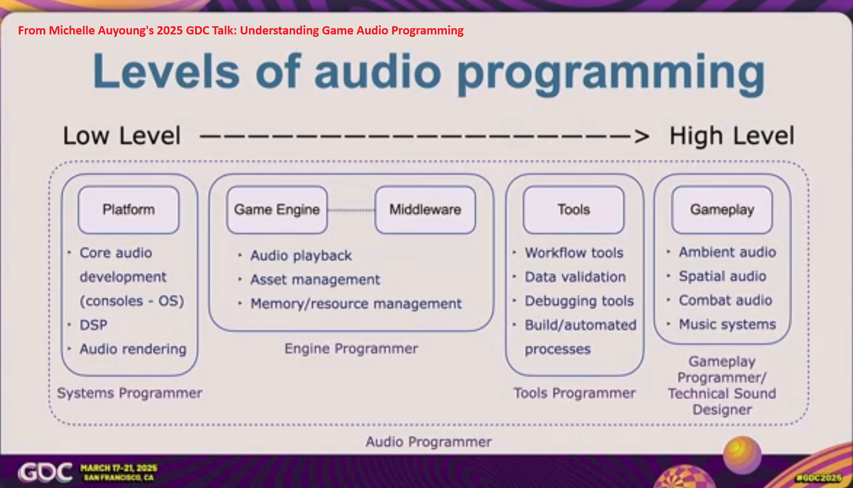 Understanding Game Audio Programming Slide