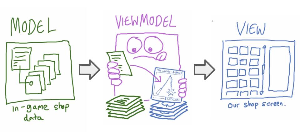 Example of MVVM