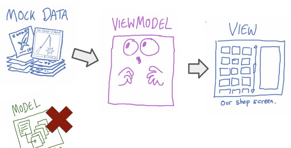 MVVM using Mock Data