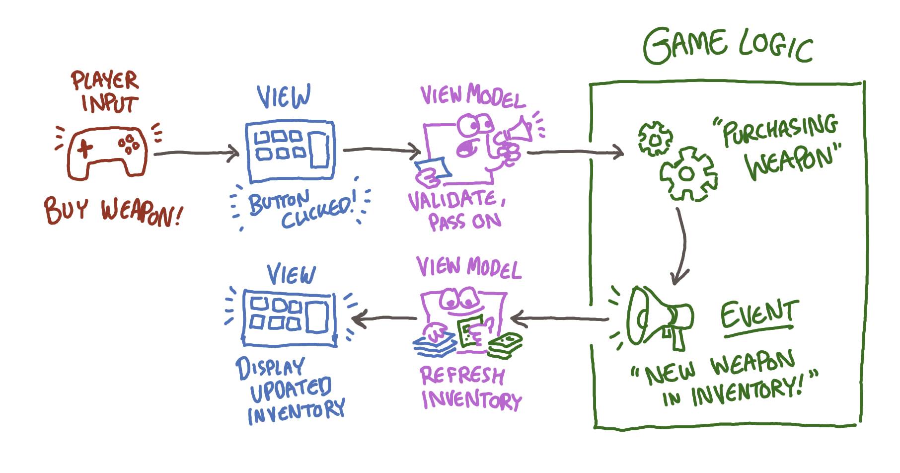 Ordinary Input Flow
