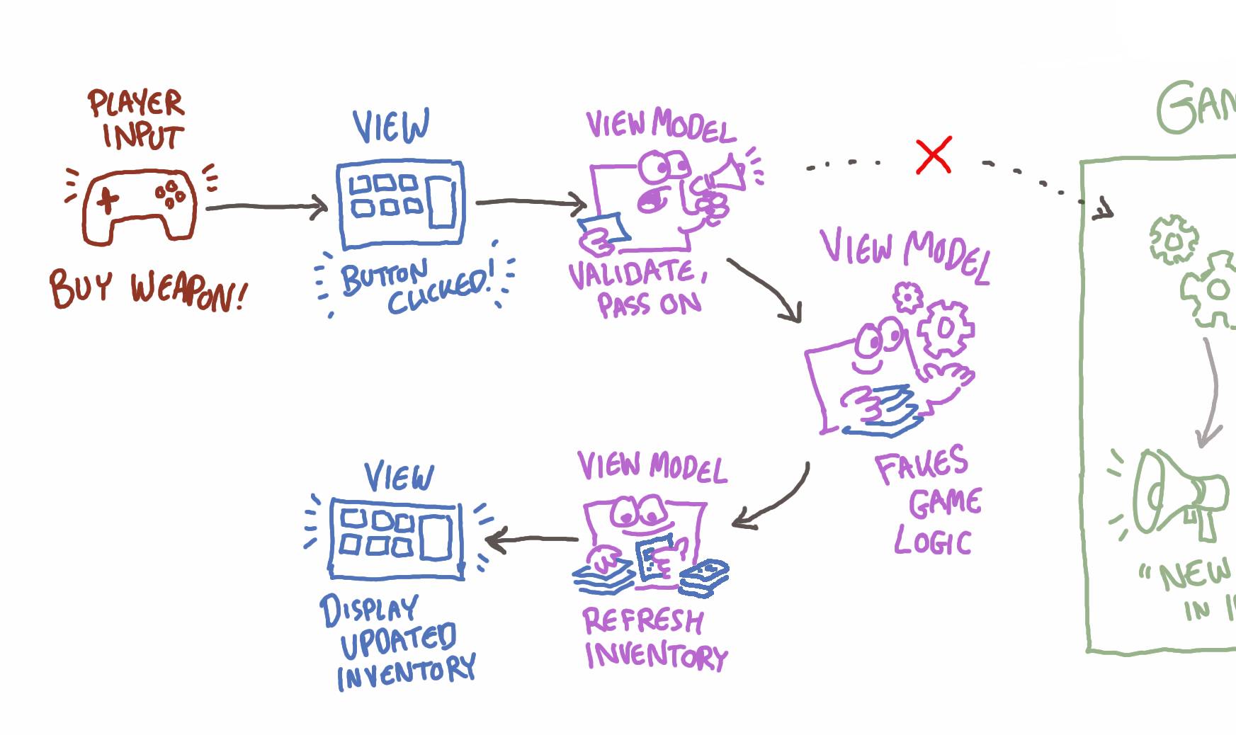 Mock Data Input Flow